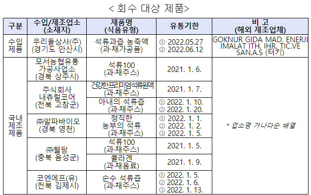 회수 대상 제품, 자료제공: 식품의약품안전처