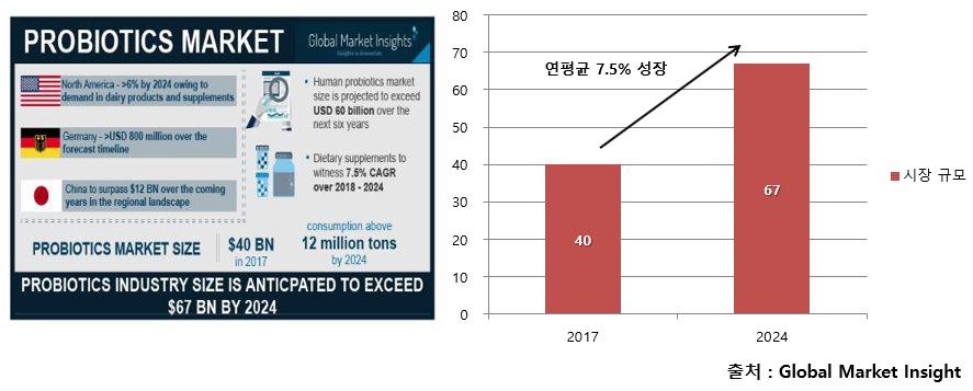 프로바이오틱스 제품 성장세, 자료제공: 식품의약품안전처