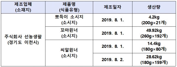이번 조치 대상 제품 목록