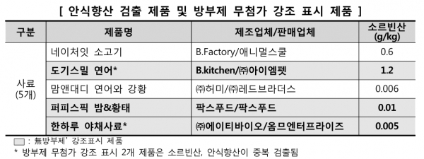 방부제(소르빈산) 검사 결과, 자료제공: 한국소비자원