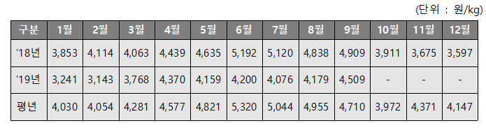 국내 돼지고기 킬로당 가격 추이, 자료제공: 농림축산식품부