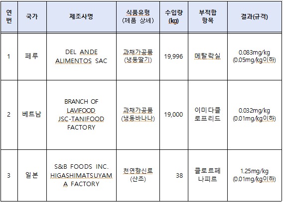 잔류농약 기준을 초과한 과,채가공품 품목