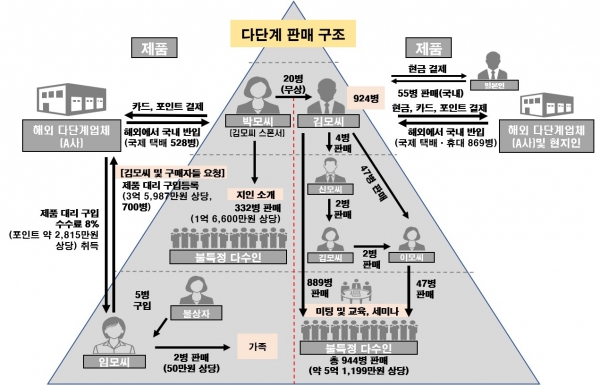 < 위반 행위 모식도><br>