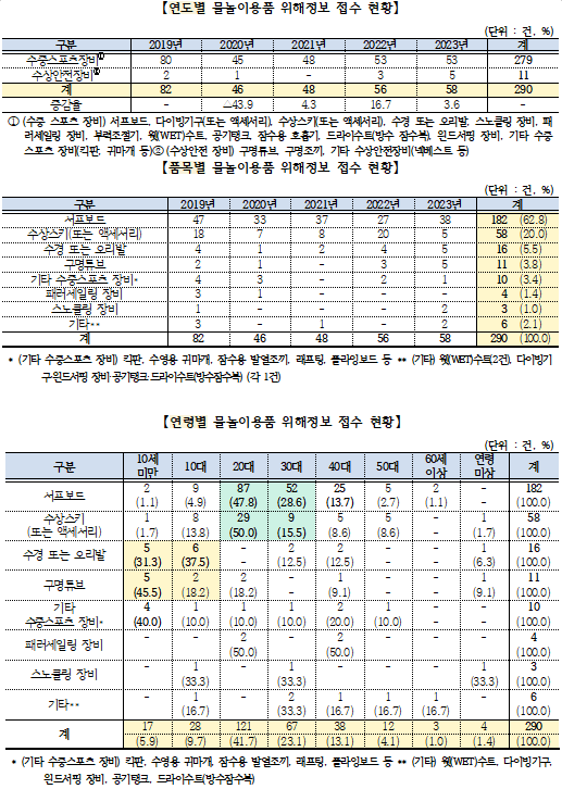 여름철 물놀이용품 안전사고 발생 주의! - 헬스컨슈머 여름철 물놀이용품 안전사고 발생 주의!