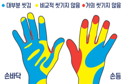 [그림 4. 잘 씻기지 않는 손 부위]<br>