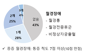 < 중증 월경장애 개수 ><br>