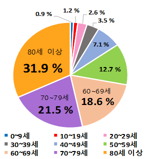 □ 연령별급성심장정지추이(2013~2023)<br>